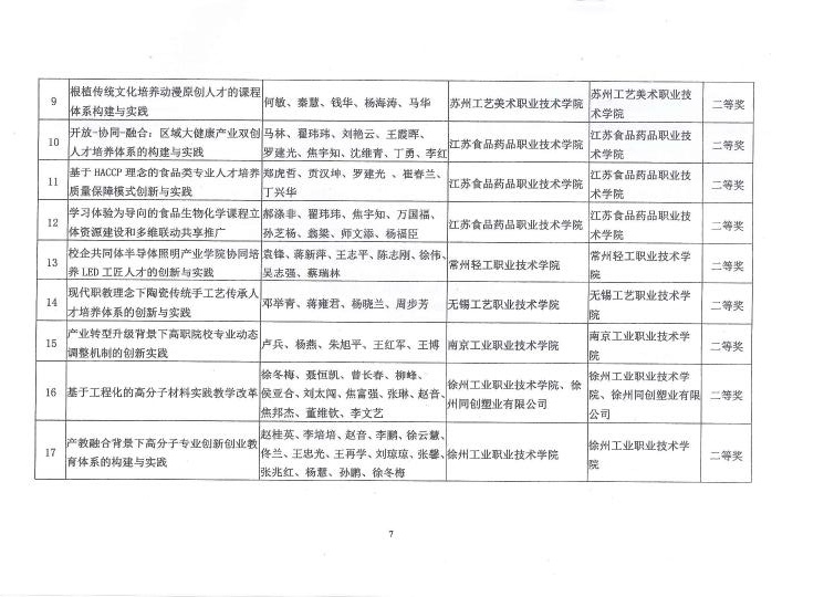 E:\LHY\关于公布2016-2017年度中国轻工业职业教育教学成果奖和教学名师奖评审结果的通知\7.jpg