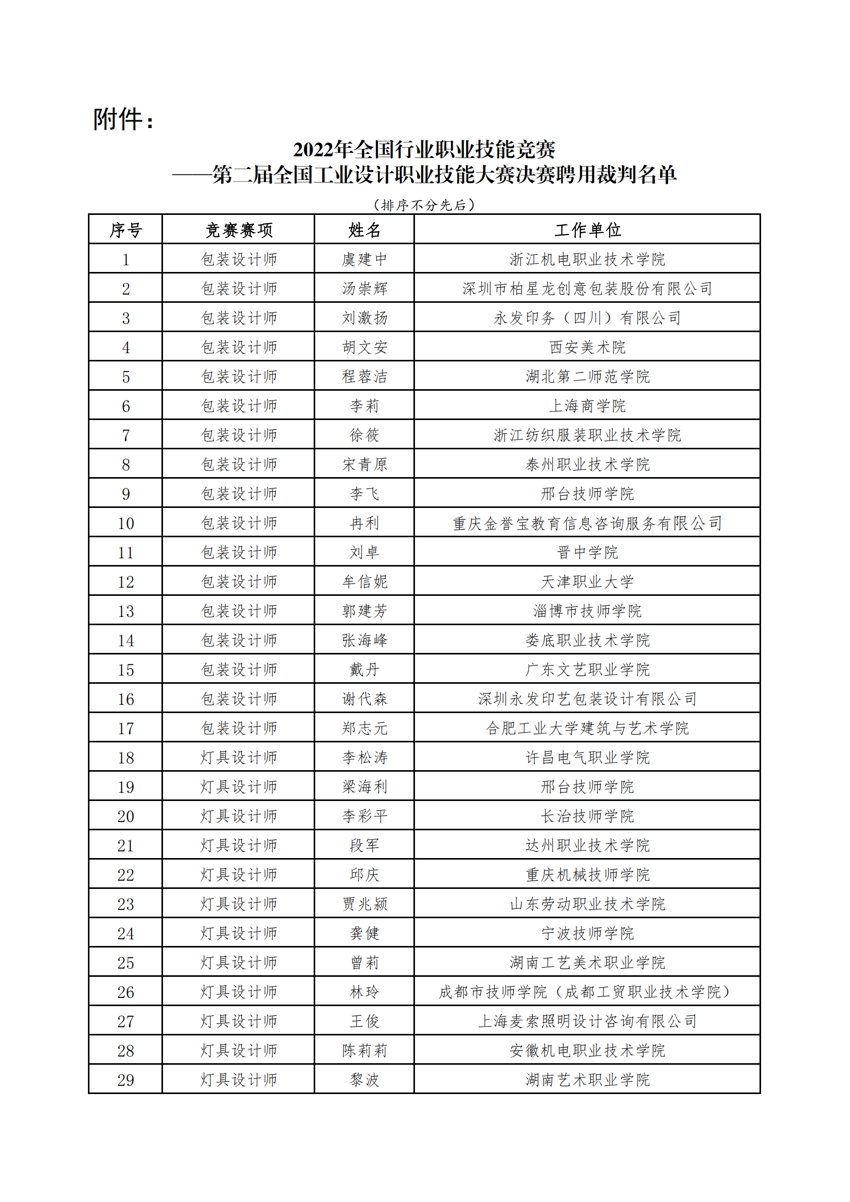 关于聘用虞建中等121人为2022年全国行业职业技能竞赛——第二届全国工业设计职业技能大赛决赛裁判的通知_01.png