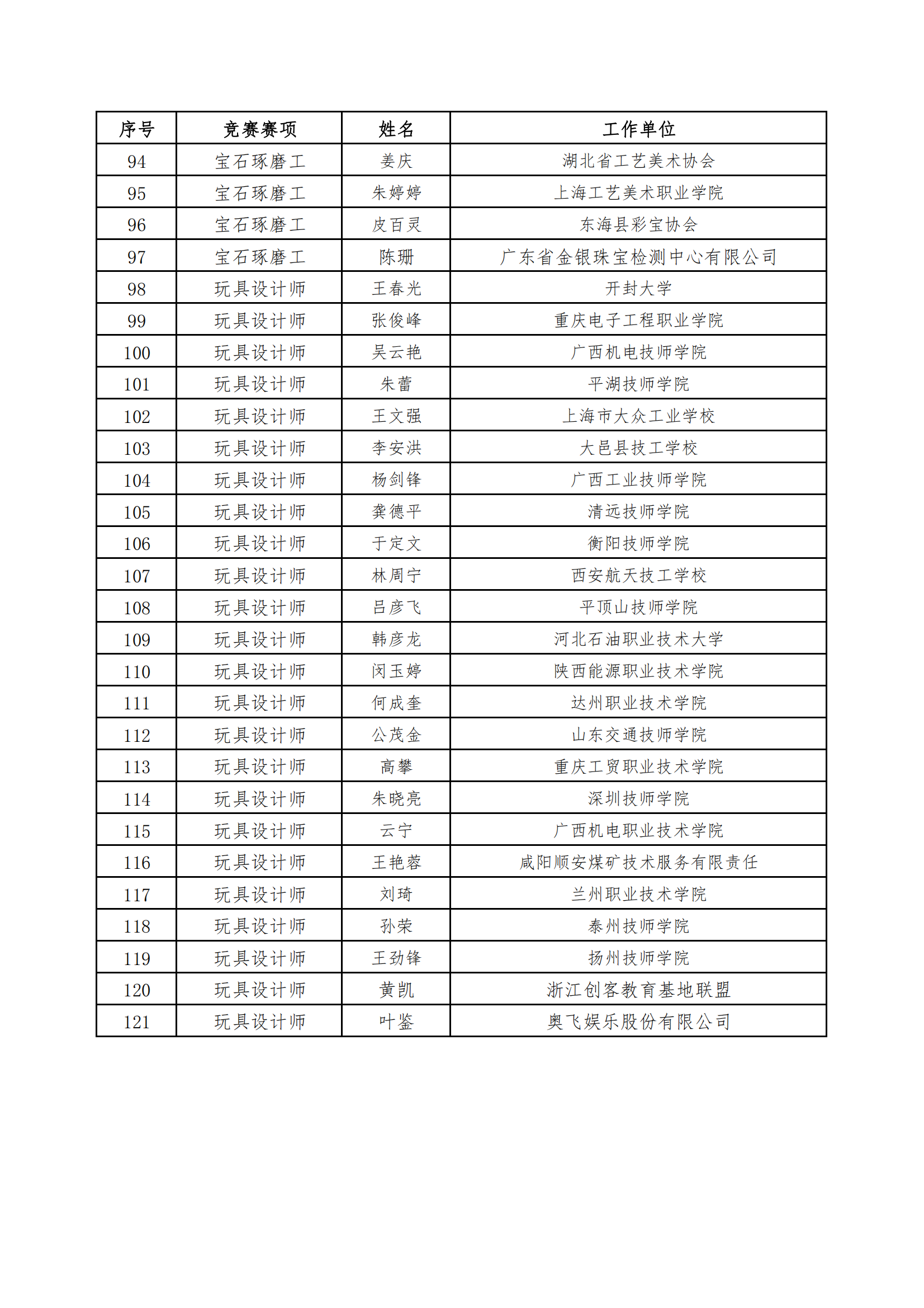 关于聘用虞建中等121人为2022年全国行业职业技能竞赛——第二届全国工业设计职业技能大赛决赛裁判的通知_04.png