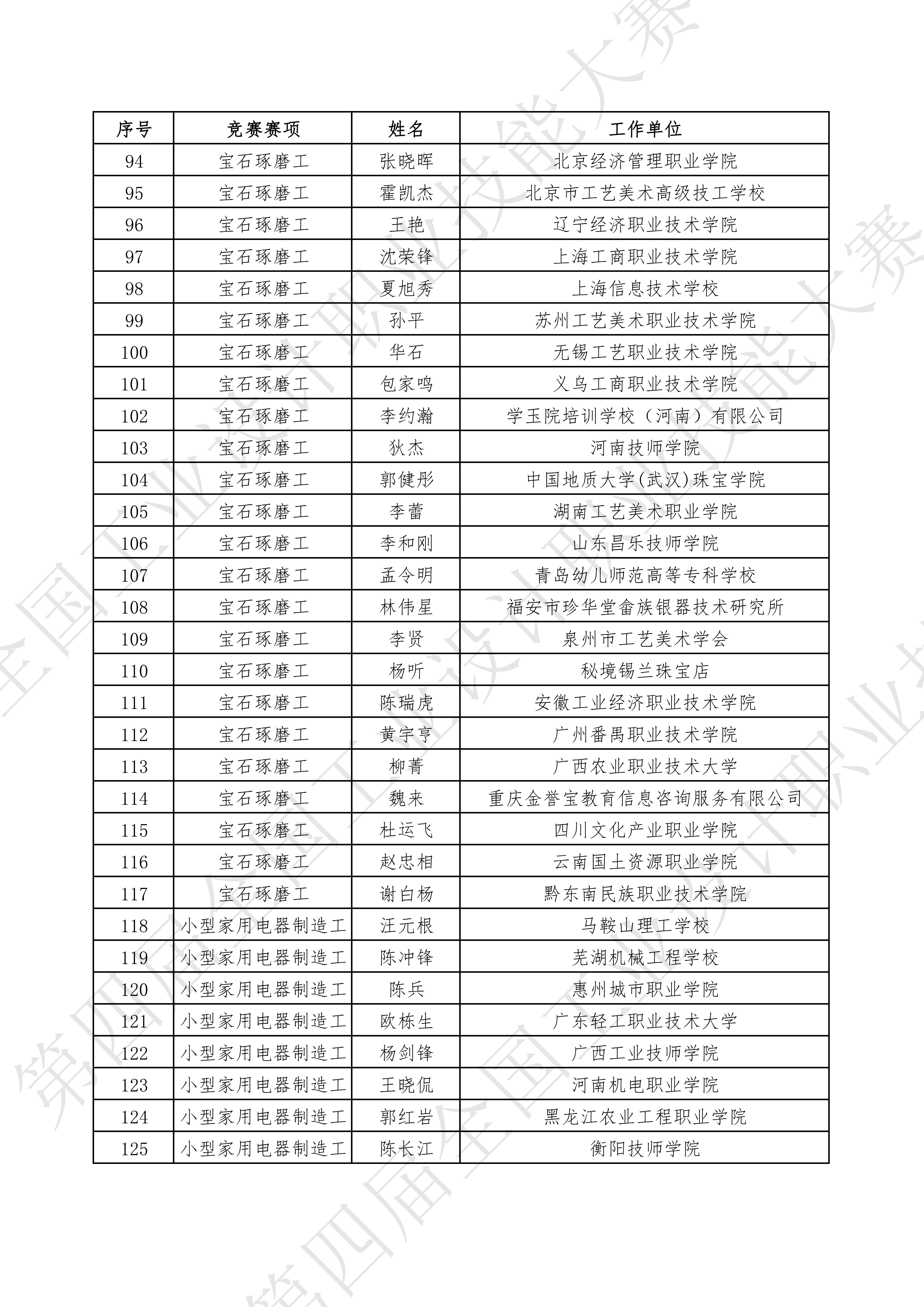 关于公示2024年第四届全国工业设计职业技能大赛决赛裁判人员名单的通知_06.jpg