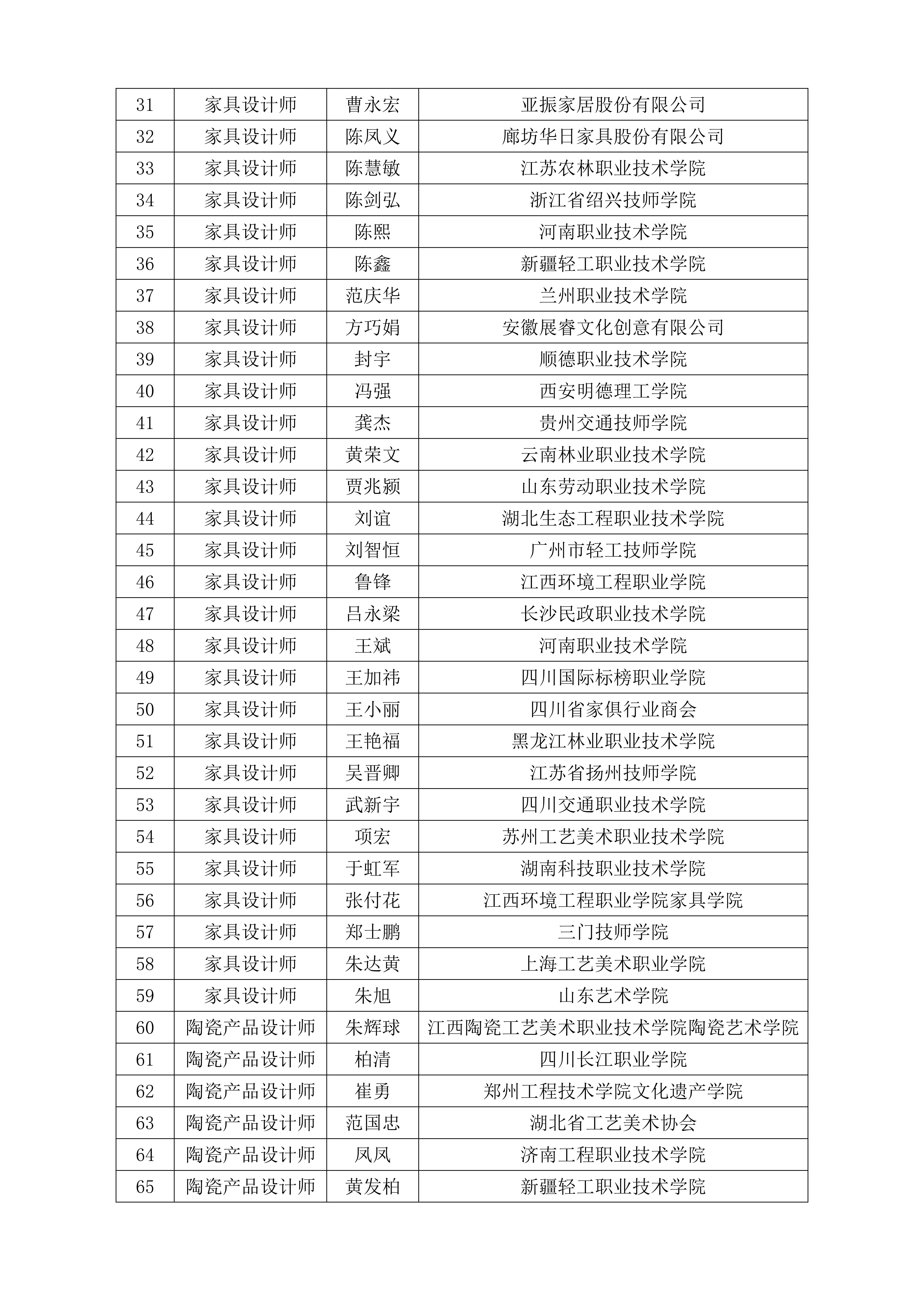 关于聘用邹宁馨等128人为2021年全国工业设计职业技能大赛决赛裁判的通知_02.jpg