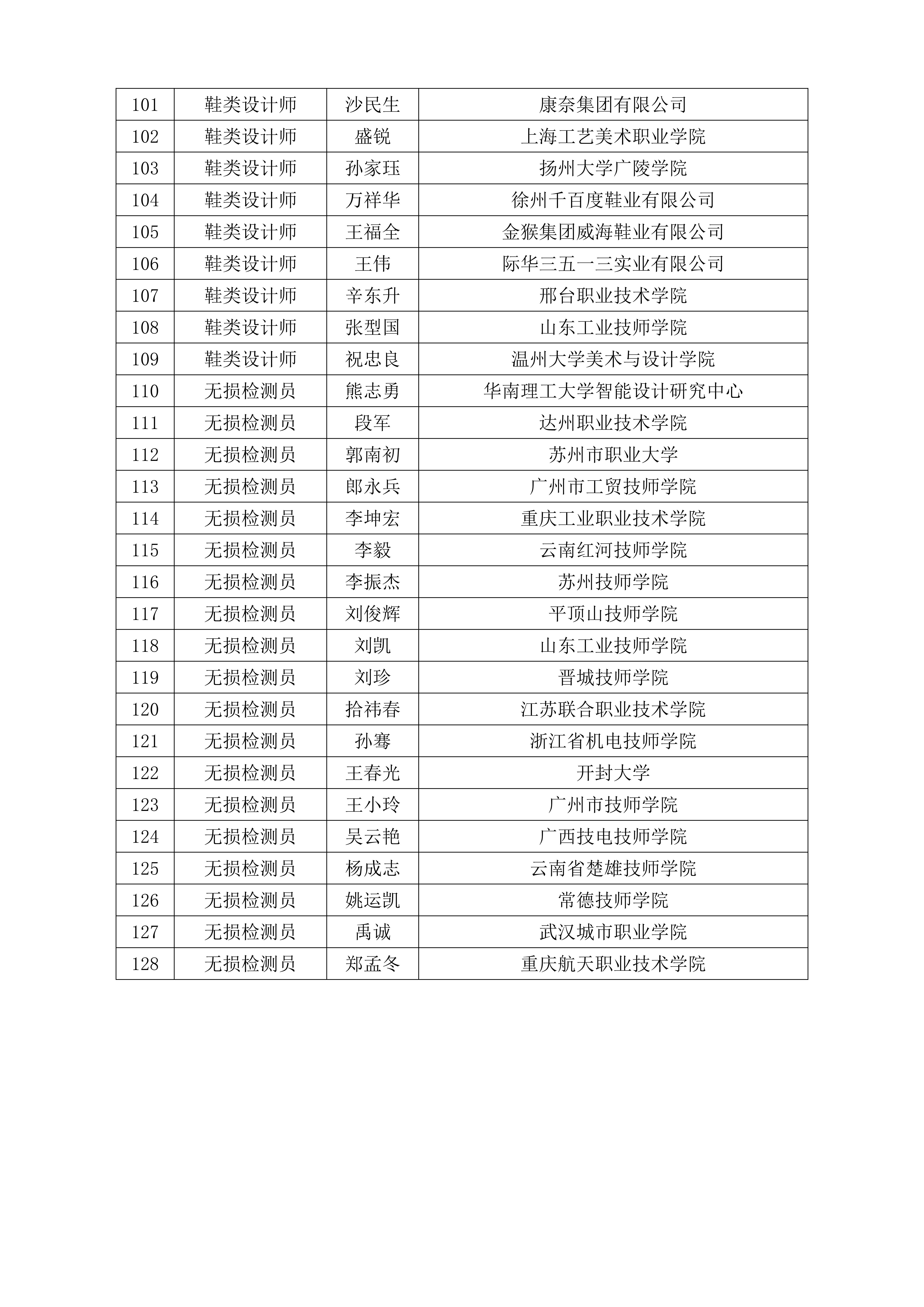 关于聘用邹宁馨等128人为2021年全国工业设计职业技能大赛决赛裁判的通知_04.jpg