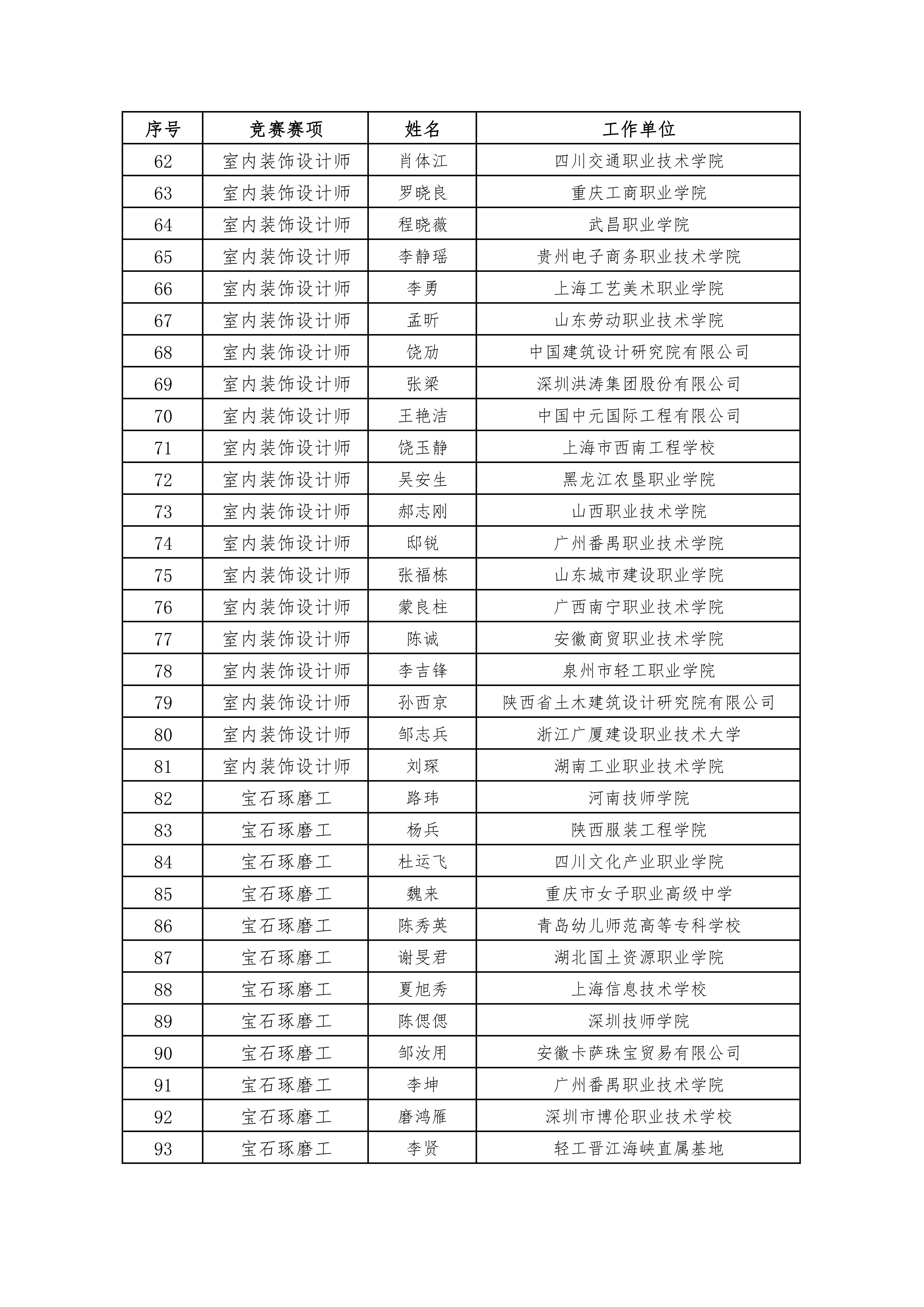 关于公示第二届全国工业设计职业技能大赛决赛裁判人员通知_04.jpg